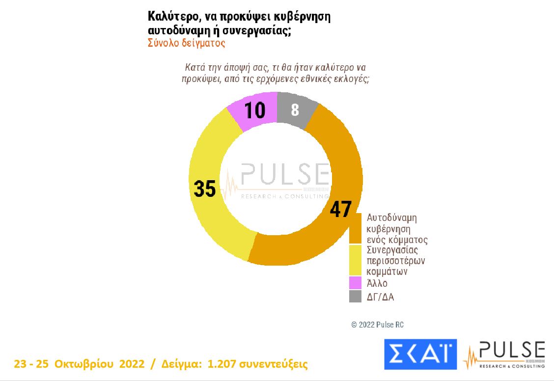 Δημοσκόπηση Pulse: Προβάδισμα 7 μονάδων για τη Νέα Δημοκρατία έναντι του ΣΥΡΙΖΑ-6