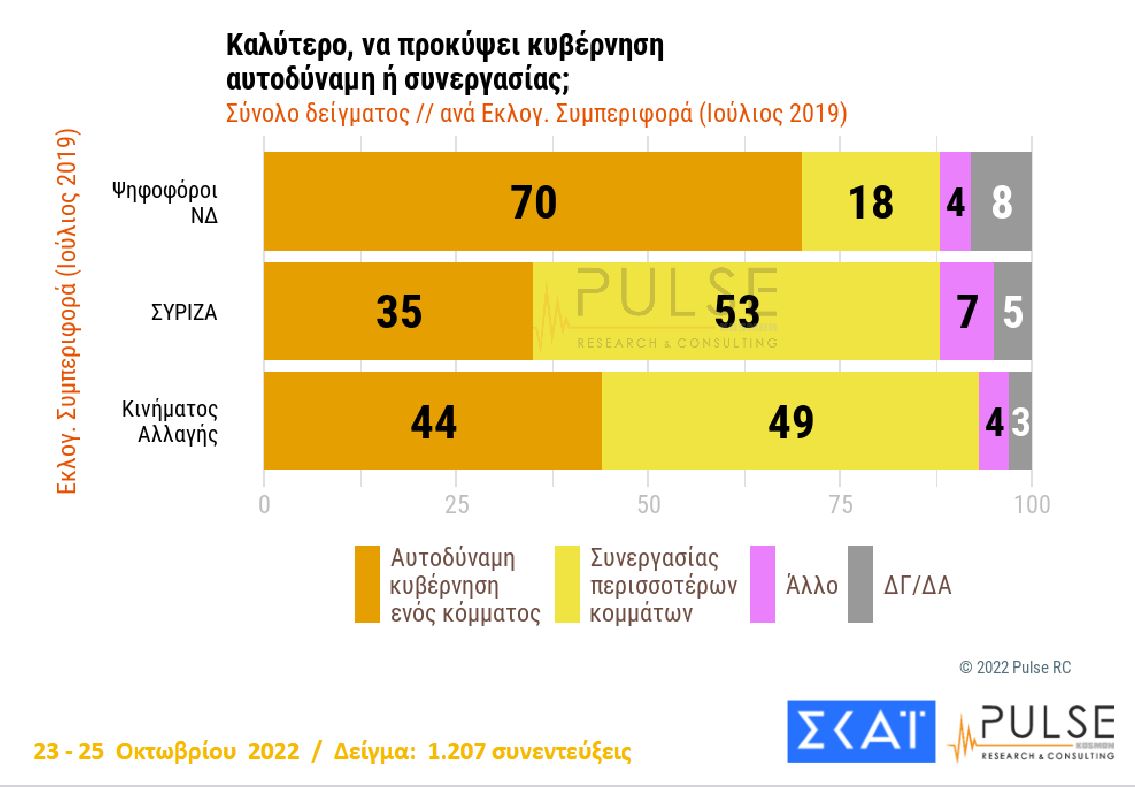 Δημοσκόπηση Pulse: Προβάδισμα 7 μονάδων για τη Νέα Δημοκρατία έναντι του ΣΥΡΙΖΑ-7