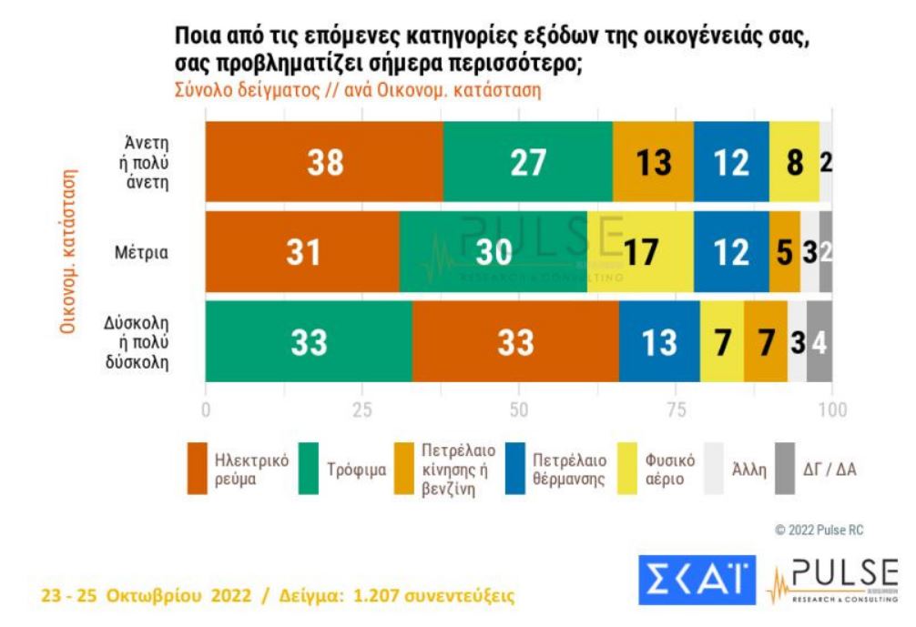 Δημοσκόπηση Pulse: Προβάδισμα 7 μονάδων για τη Νέα Δημοκρατία έναντι του ΣΥΡΙΖΑ-9