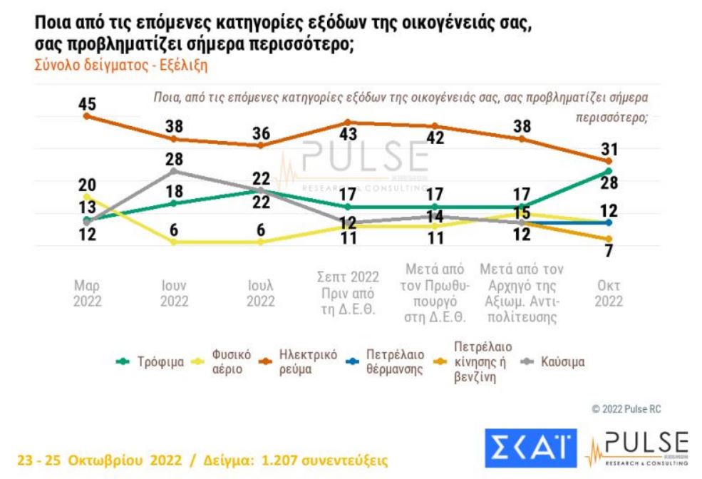 Δημοσκόπηση Pulse: Προβάδισμα 7 μονάδων για τη Νέα Δημοκρατία έναντι του ΣΥΡΙΖΑ-10