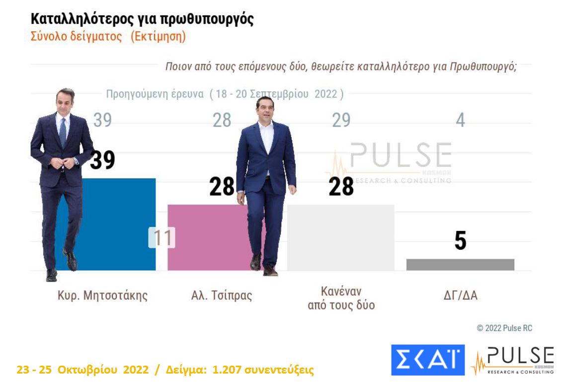 Δημοσκόπηση Pulse: Προβάδισμα 7 μονάδων για τη Νέα Δημοκρατία έναντι του ΣΥΡΙΖΑ-5