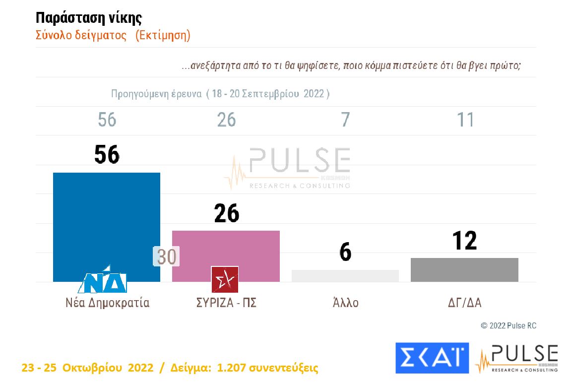 Δημοσκόπηση Pulse: Προβάδισμα 7 μονάδων για τη Νέα Δημοκρατία έναντι του ΣΥΡΙΖΑ-4