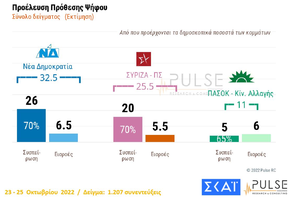 Δημοσκόπηση Pulse: Προβάδισμα 7 μονάδων για τη Νέα Δημοκρατία έναντι του ΣΥΡΙΖΑ-3