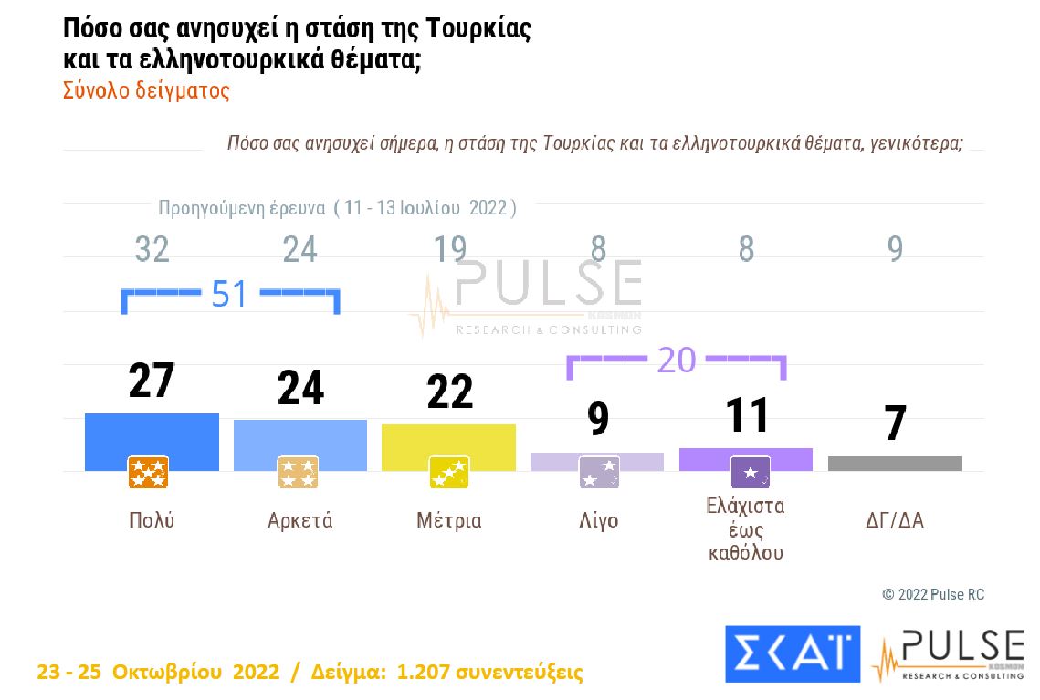 Δημοσκόπηση Pulse: Προβάδισμα 7 μονάδων για τη Νέα Δημοκρατία έναντι του ΣΥΡΙΖΑ-11