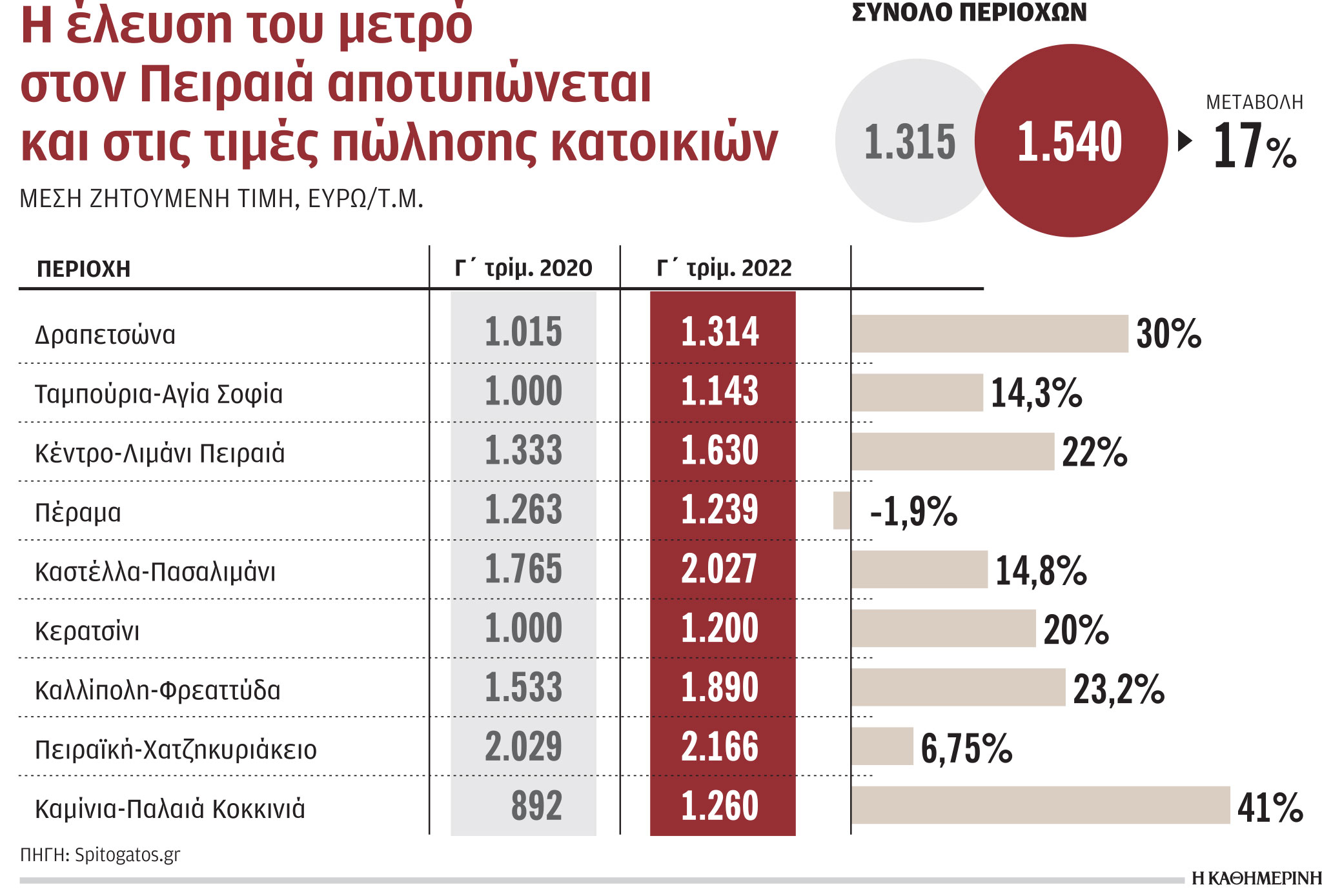 Επόμενη στάση για το real estate… Πειραιάς-1