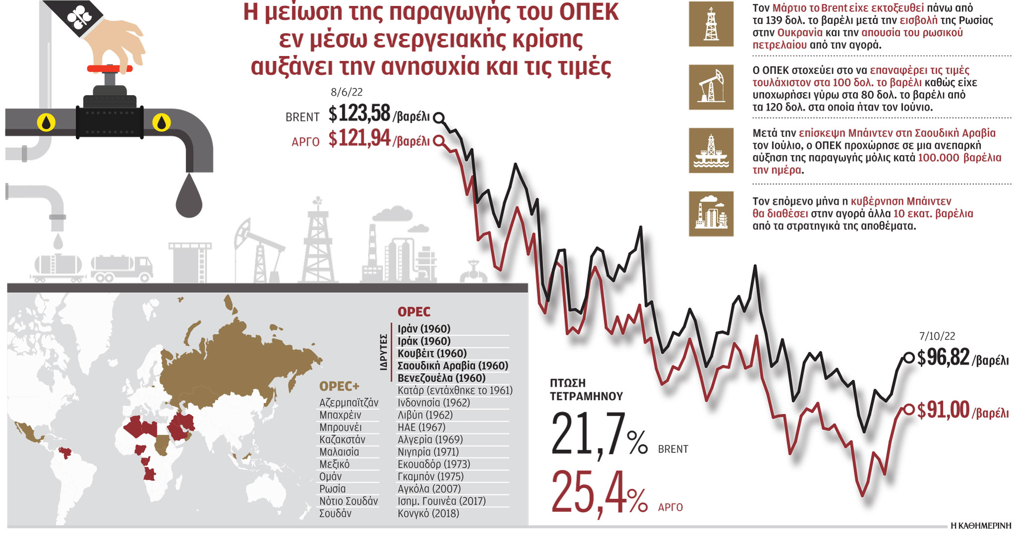 Σε τροχιά σύγκρουσης οι ΗΠΑ με τον ΟΠΕΚ-1