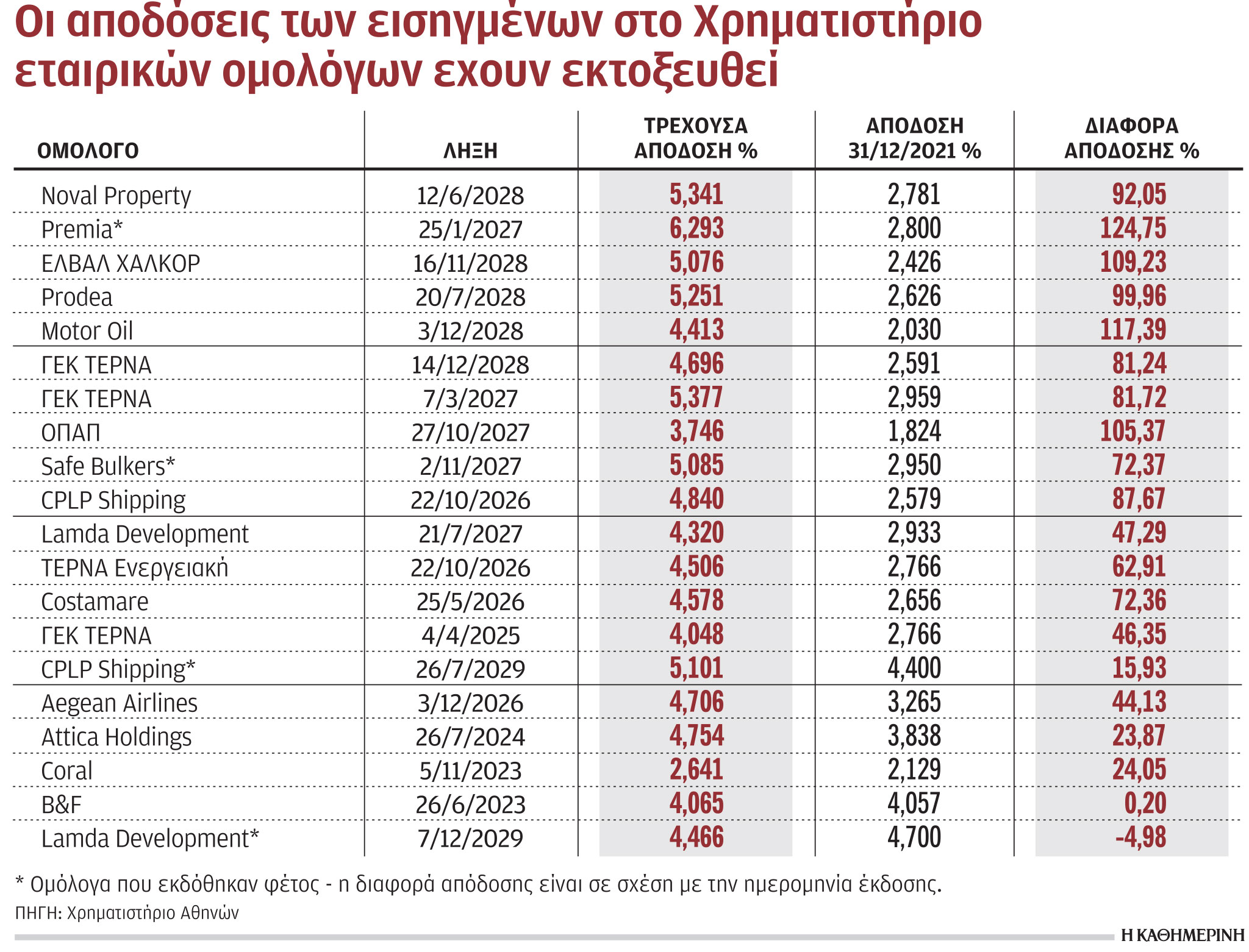 Τέλος το φθηνό χρήμα για Δημόσιο, εταιρείες-1