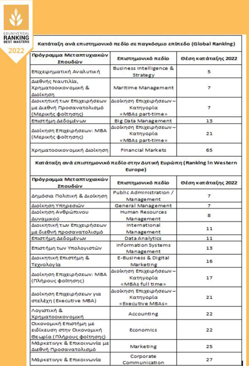 Μοναδική διάκριση για τα Μεταπτυχιακά Προγράμματα του ΟΠΑ-1
