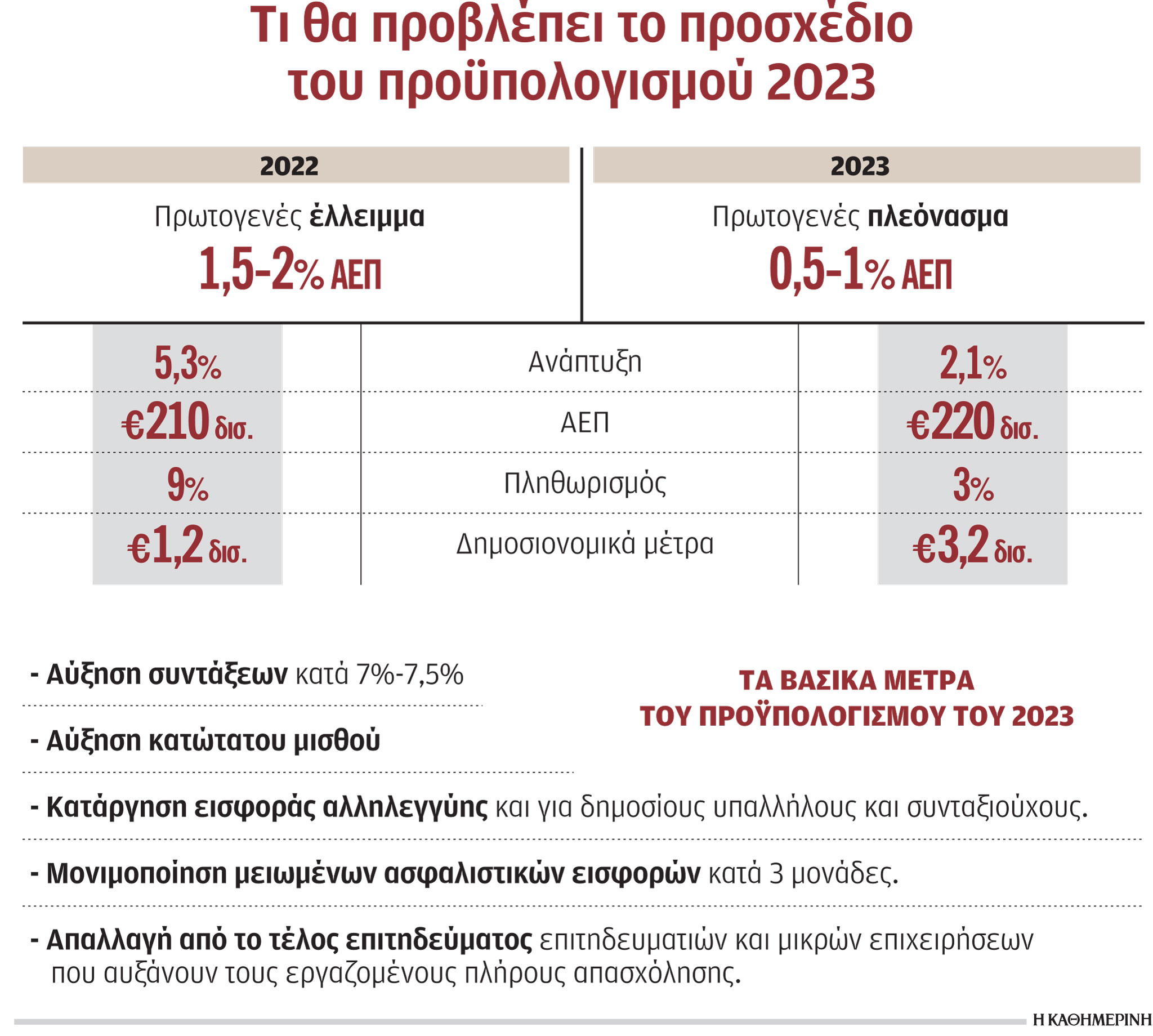 «Αμυντικός», χωρίς πρόσθετες παροχές ο νέος προϋπολογισμός-1