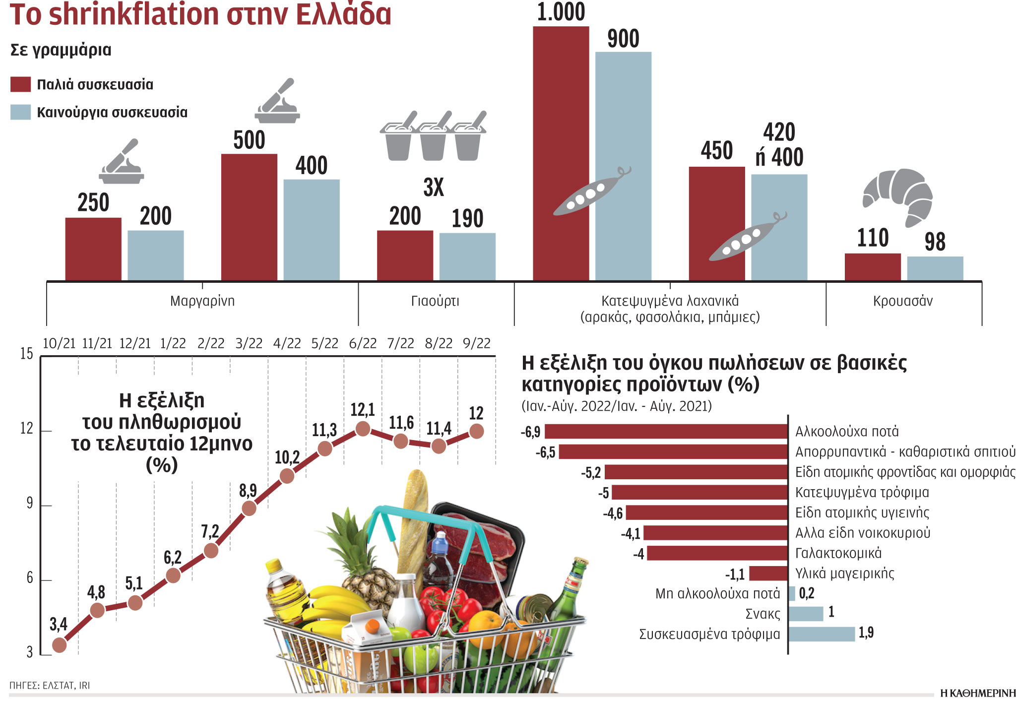 Το shrinkflation στην Ελλάδα: Μικρότερες συσκευασίες σε υψηλότερες τιμές-1