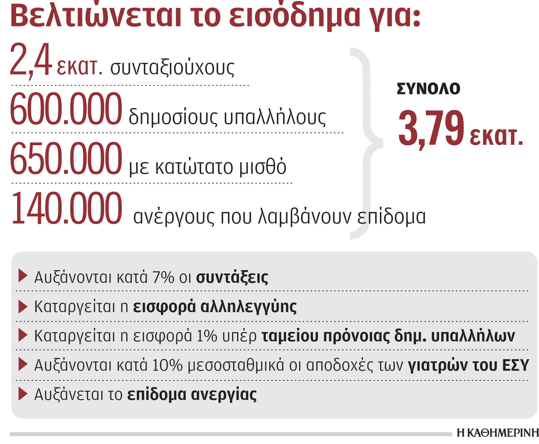 Αυξήσεις για 3,9 εκατομμύρια πολίτες το 2023-1