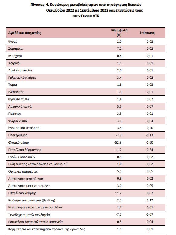 ΕΛΣΤΑΤ: Κατέβασε ταχύτητα ο πληθωρισμός – Στο 9,1% τον Οκτώβριο-2