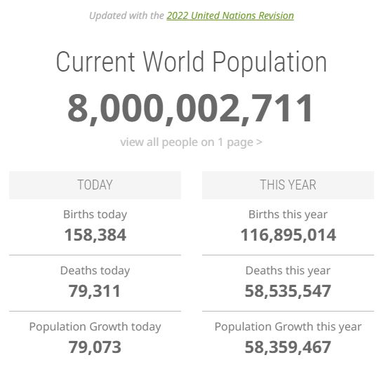 Είναι επίσημο: Ο παγκόσμιος πληθυσμός έφτασε τα 8 δισεκατομμύρια-1
