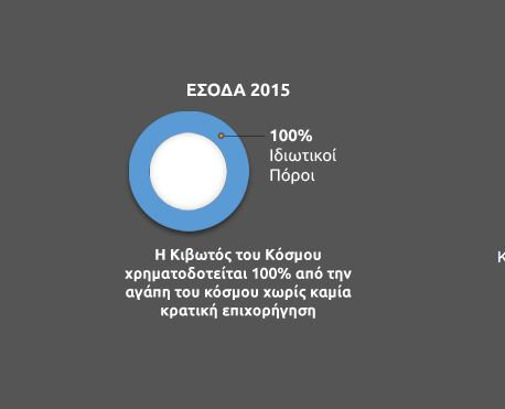 «Κιβωτός του Κόσμου»: Το «παζλ» των δωρεών και των δομών-1