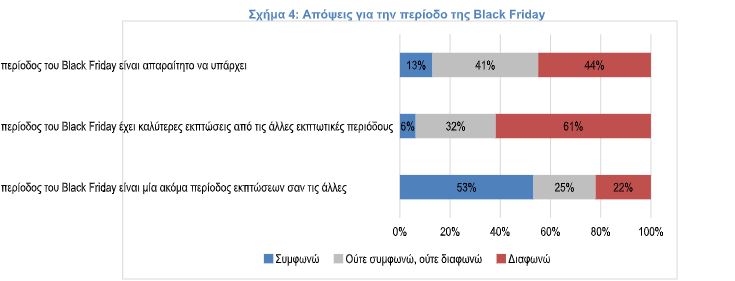 Έρευνα: Μόλις 1 στους 5 θα κάνει αγορές τη Black Friday-4