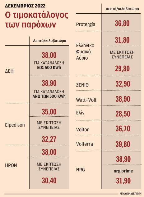 Ηλεκτρικό ρεύμα: Από 28,5 έως 39,8 λεπτά/kWh οι τιμές των παρόχων τον Δεκέμβριο-1
