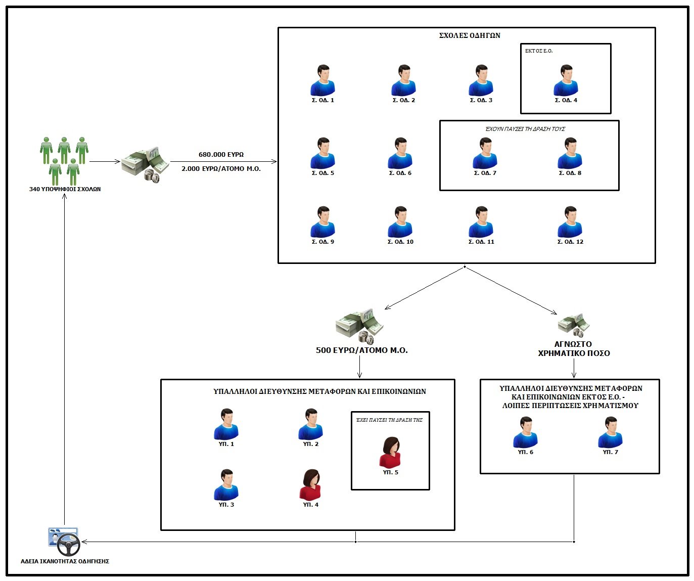 ΕΛ.ΑΣ.: Εξαρθρώθηκε κύκλωμα που έβγαζε πλαστά διπλώματα οδήγησης – Πώς δρούσε-1
