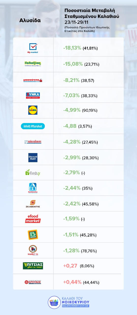 «Καλάθι του νοικοκυριού»: Ανακοινώθηκαν οι νέες λίστες – Σε πόσα προϊόντα μειώθηκε η τιμή-1