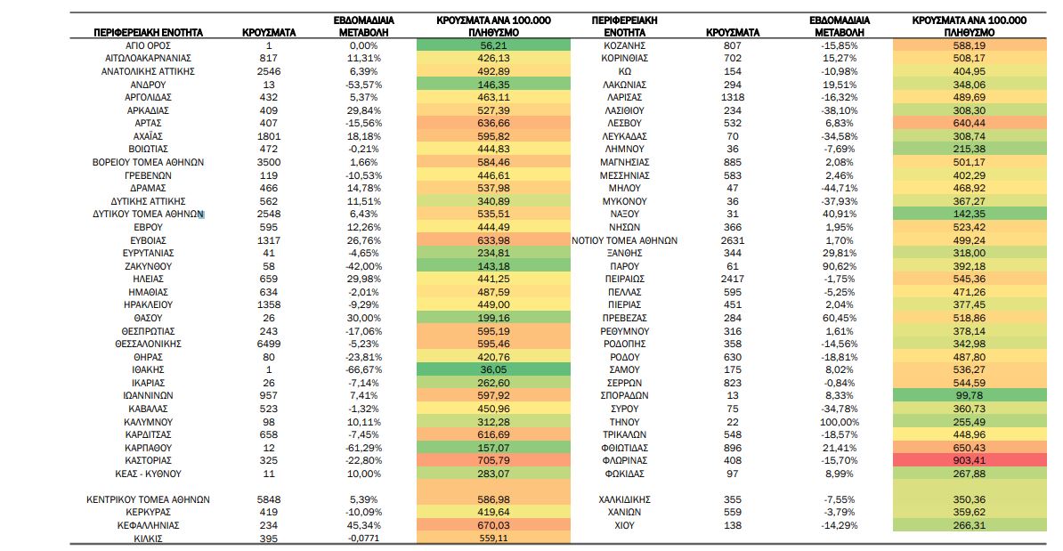 Κορωνοϊός: 53.436 κρούσματα και 164 θάνατοι την τελευταία εβδομάδα-1