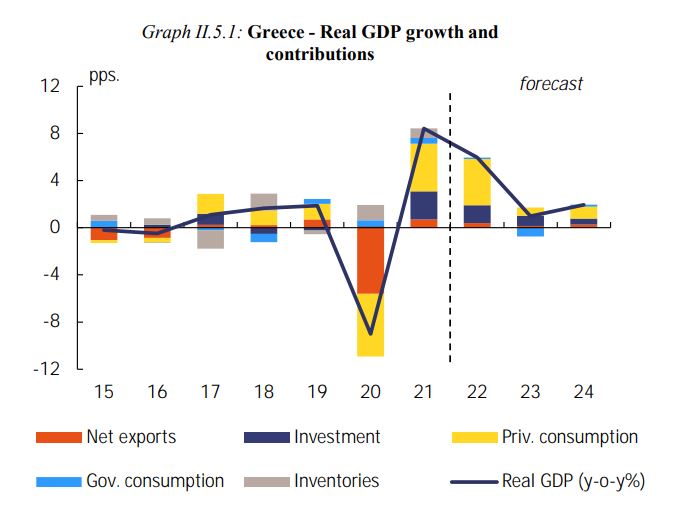Κομισιόν: Βλέπει ανάπτυξη 1% και πληθωρισμό 6% για το 2023-1