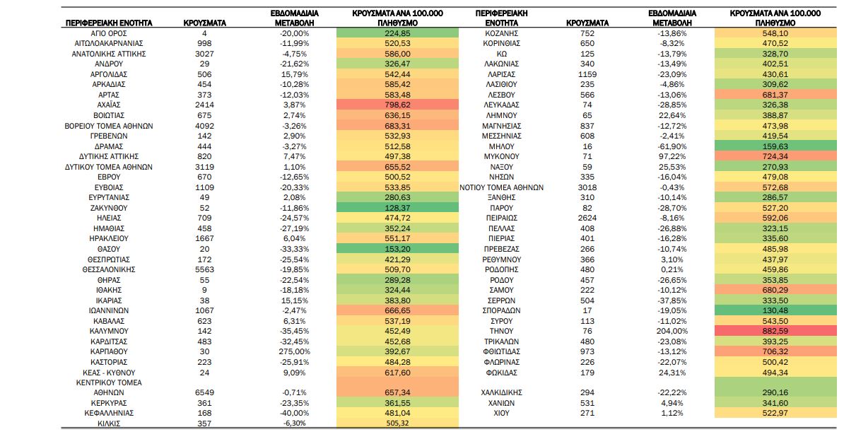 Κορωνοϊός: 55.917 κρούσματα και 115 θάνατοι την τελευταία εβδομάδα-1