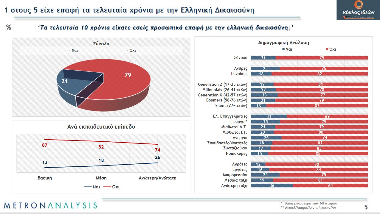 Δημοσκόπηση: Αργή η διαδικασία της απονομής δικαιοσύνης στην Ελλάδα-1