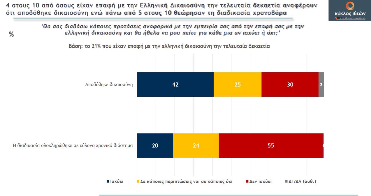 Δημοσκόπηση: Αργή η διαδικασία της απονομής δικαιοσύνης στην Ελλάδα-3