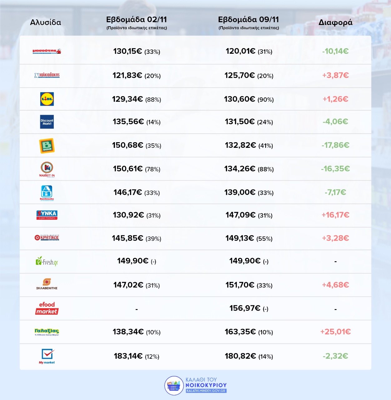 Καλάθι του νοικοκυριού: Δημοσιεύθηκαν οι νέες λίστες προϊόντων – Σε πόσα μειώθηκε η τιμή-1