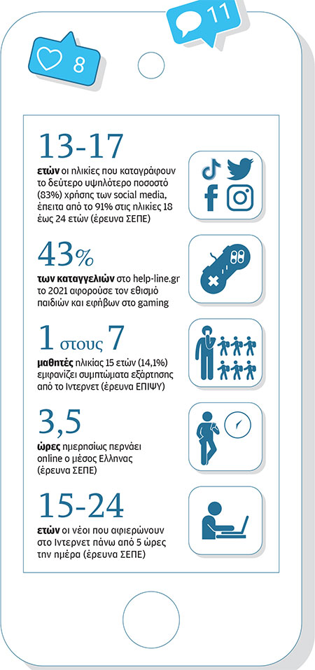 Στο κλουβί των social media: Έφηβοι «κολλημένοι» στις πλατφόρμες-2