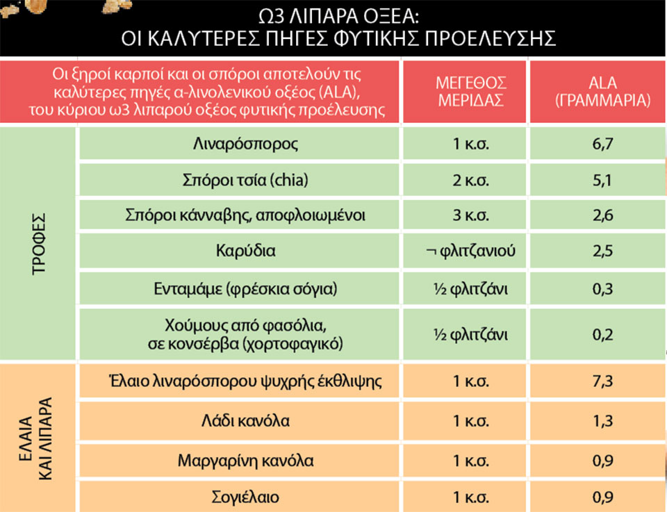 Τα ω3 λιπαρά οξέα και η καρδιά σας-1