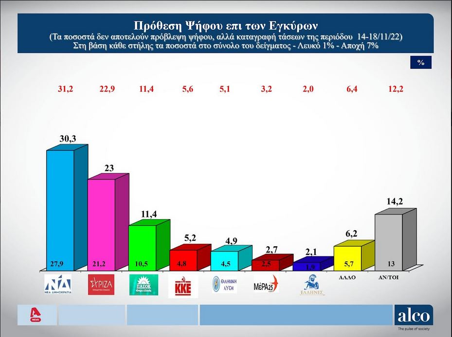 Alco: Σταθερή η δημοσκοπική εικόνα των κομμάτων το τελευταίο δίμηνο-1
