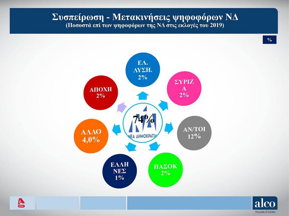 Alco: Σταθερή η δημοσκοπική εικόνα των κομμάτων το τελευταίο δίμηνο-3