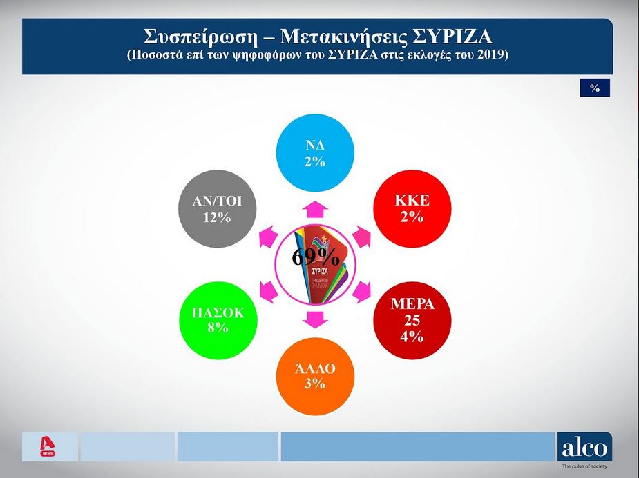 Alco: Σταθερή η δημοσκοπική εικόνα των κομμάτων το τελευταίο δίμηνο-4