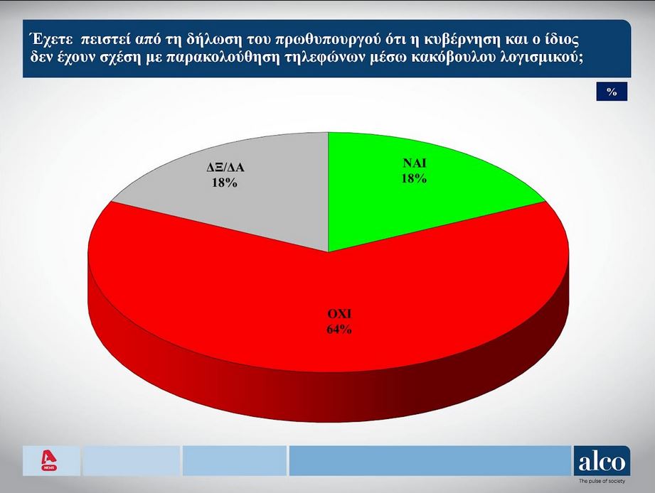 Alco: Σταθερή η δημοσκοπική εικόνα των κομμάτων το τελευταίο δίμηνο-5