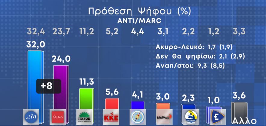 Δημοσκόπηση Marc: Προβάδισμα 8 μονάδων για τη Νέα Δημοκρατία έναντι του ΣΥΡΙΖΑ-1