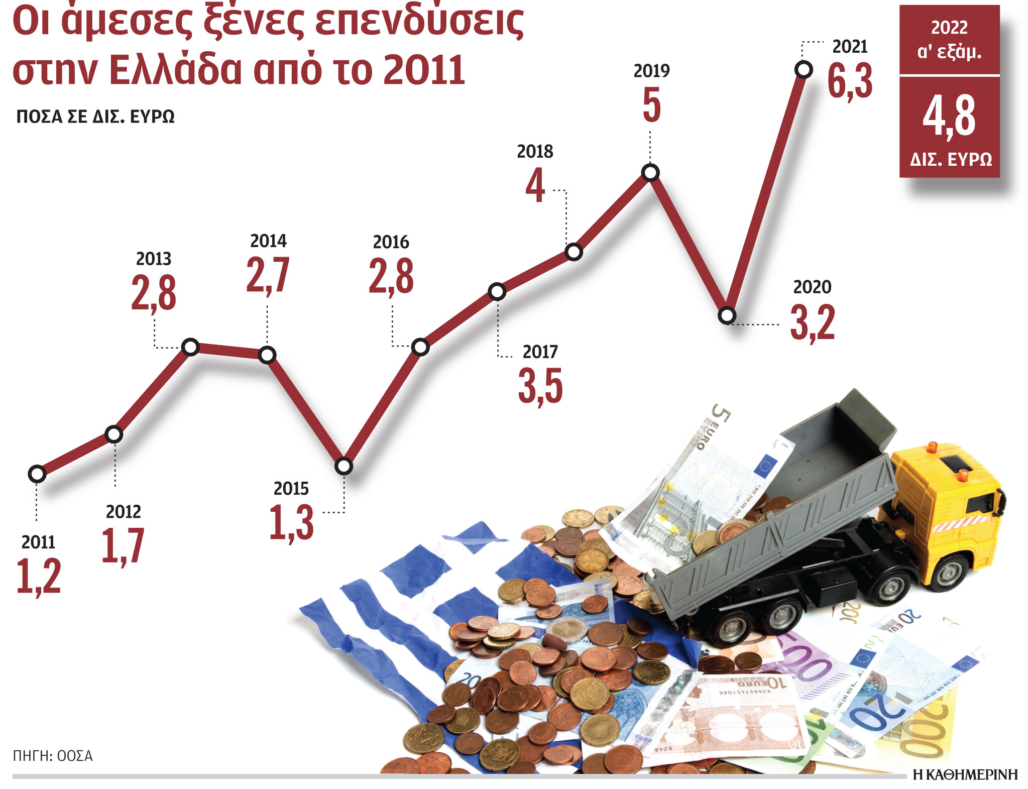 Νέο ρεκόρ άμεσων ξένων επενδύσεων το 2022-1