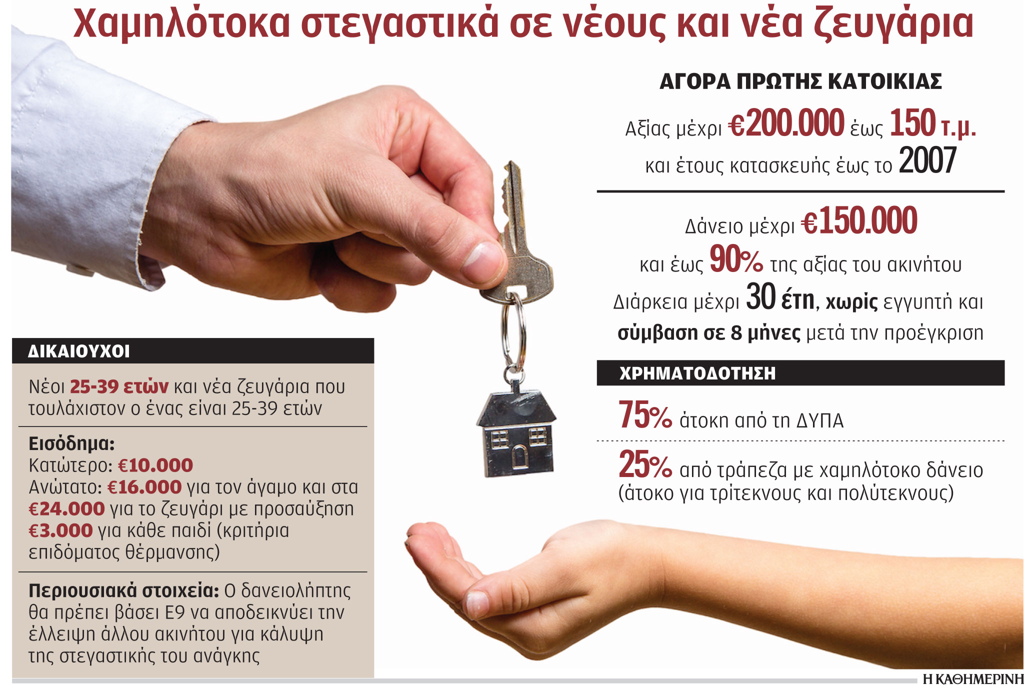 Τέσσερις δράσεις για φθηνή στέγη σε νέους-1