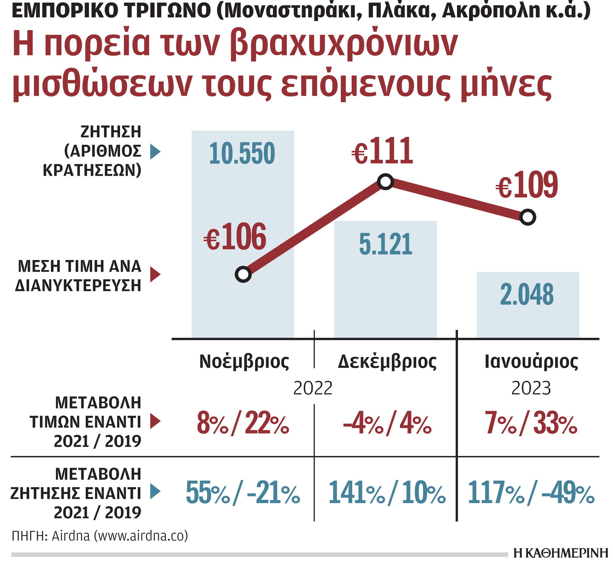 Airbnb: Σταθεροποιείται σε υψηλές τιμές η ενοικίαση στο κέντρο-1