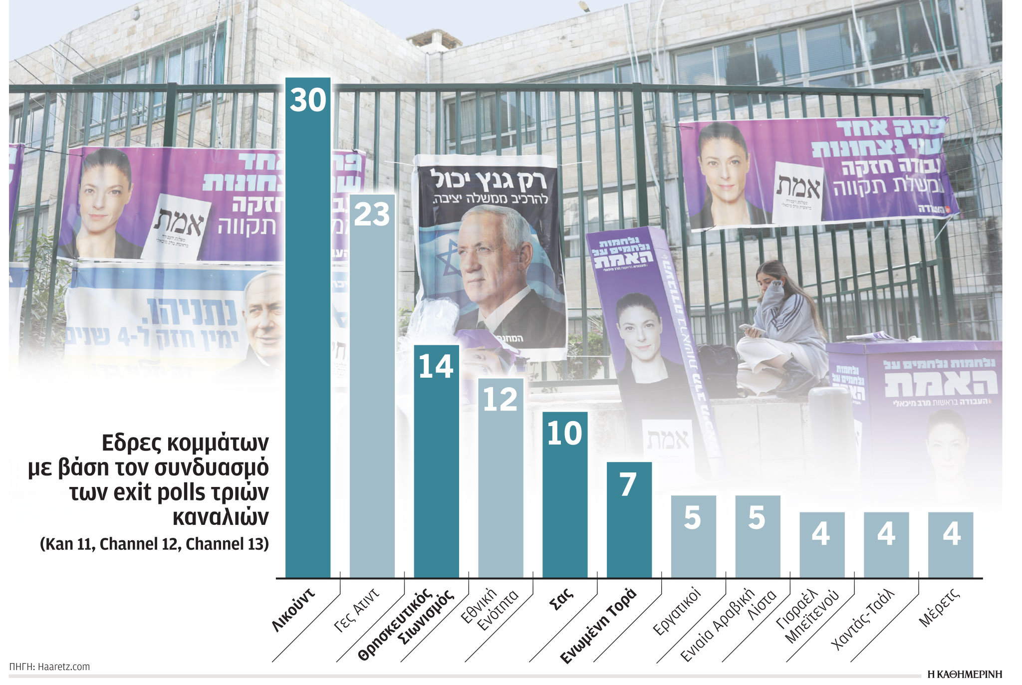 Ισραήλ: Τα exit polls δείχνουν επιστροφή Νετανιάχου-1