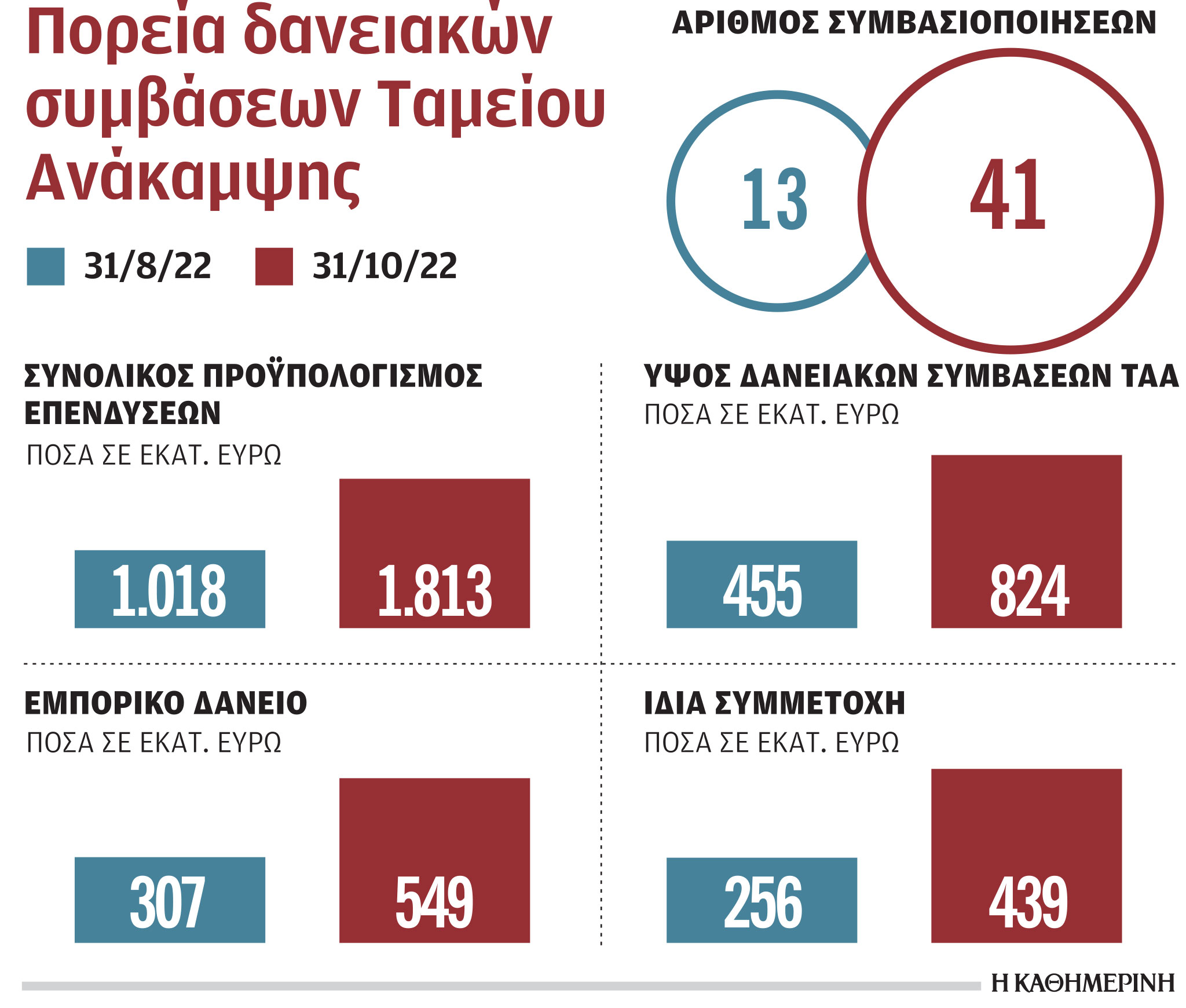 Με μέσο επιτόκιο 1,1% τα πρώτα δάνεια του Ταμείου Ανάκαμψης-1