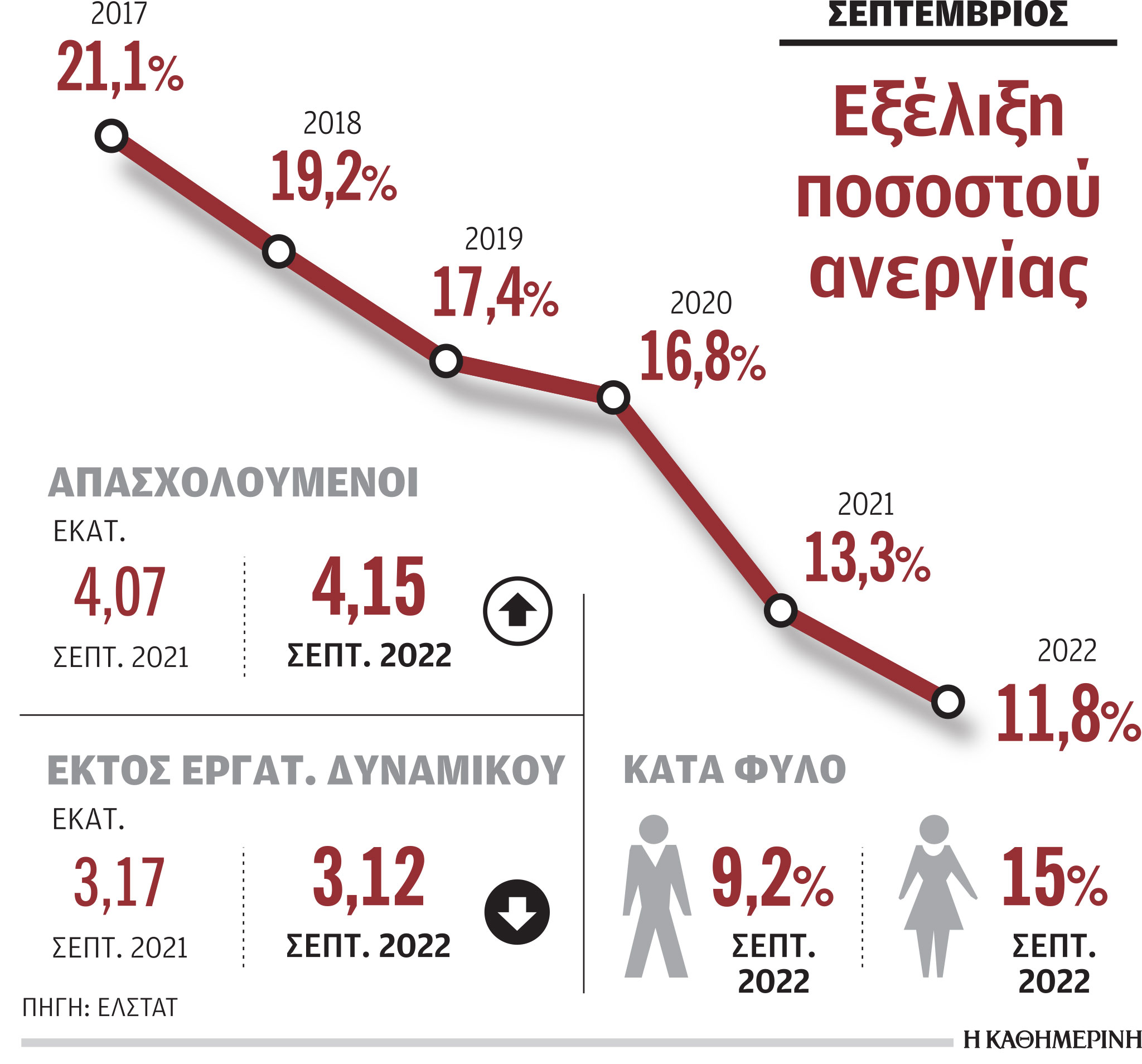 Στο 11,8% υποχώρησε το ποσοστό της ανεργίας τον Σεπτέμβριο-1