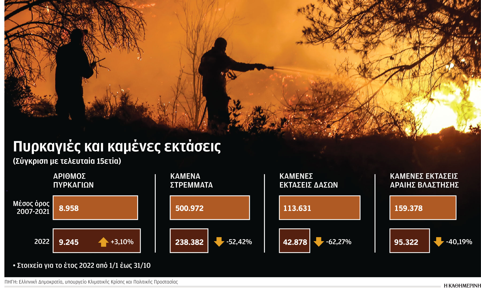 Περισσότερες πυρκαγιές, λιγότερα καμένα-1