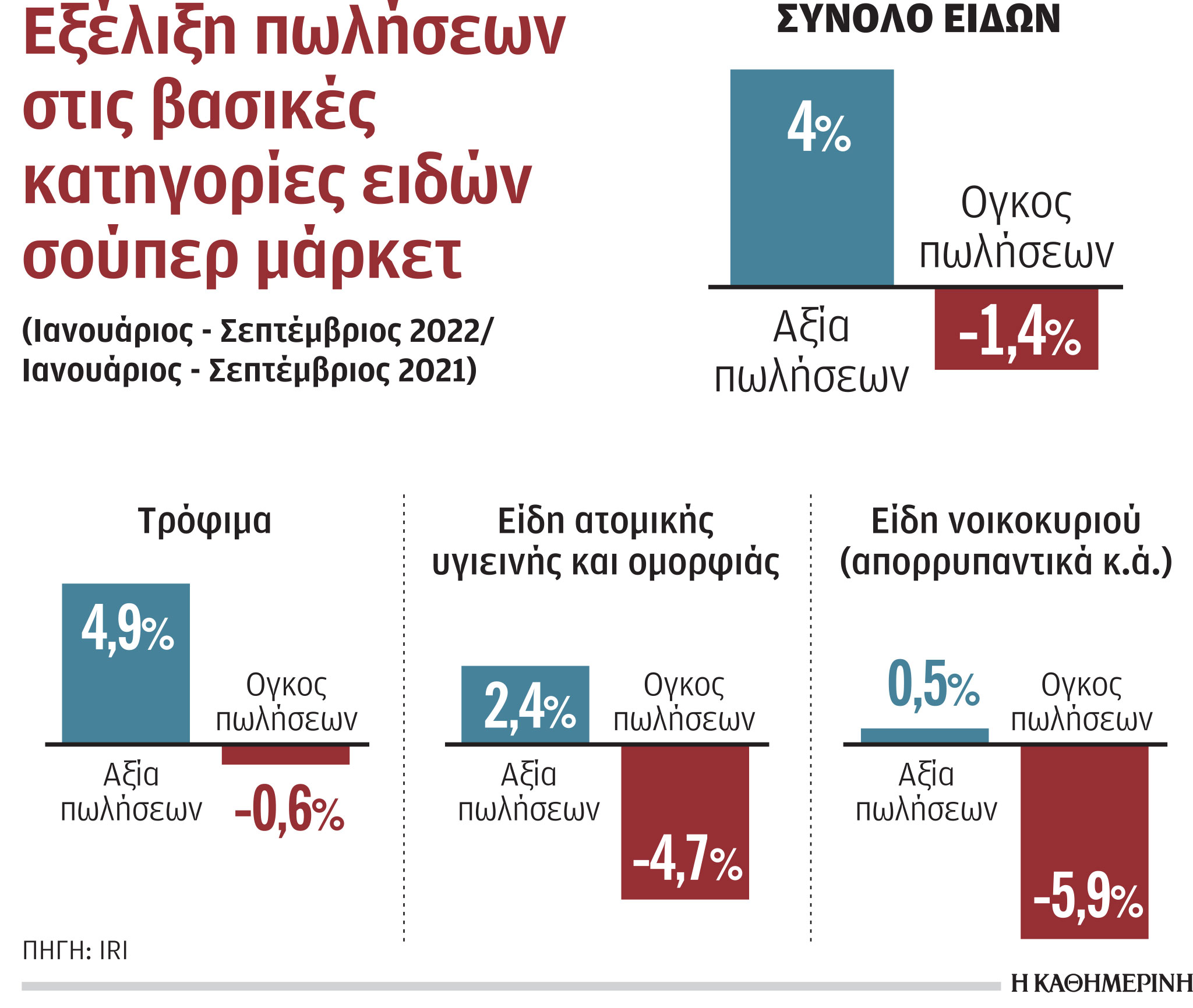 Οι ανατιμήσεις αύξησαν τον τζίρο στα σούπερ μάρκετ-1