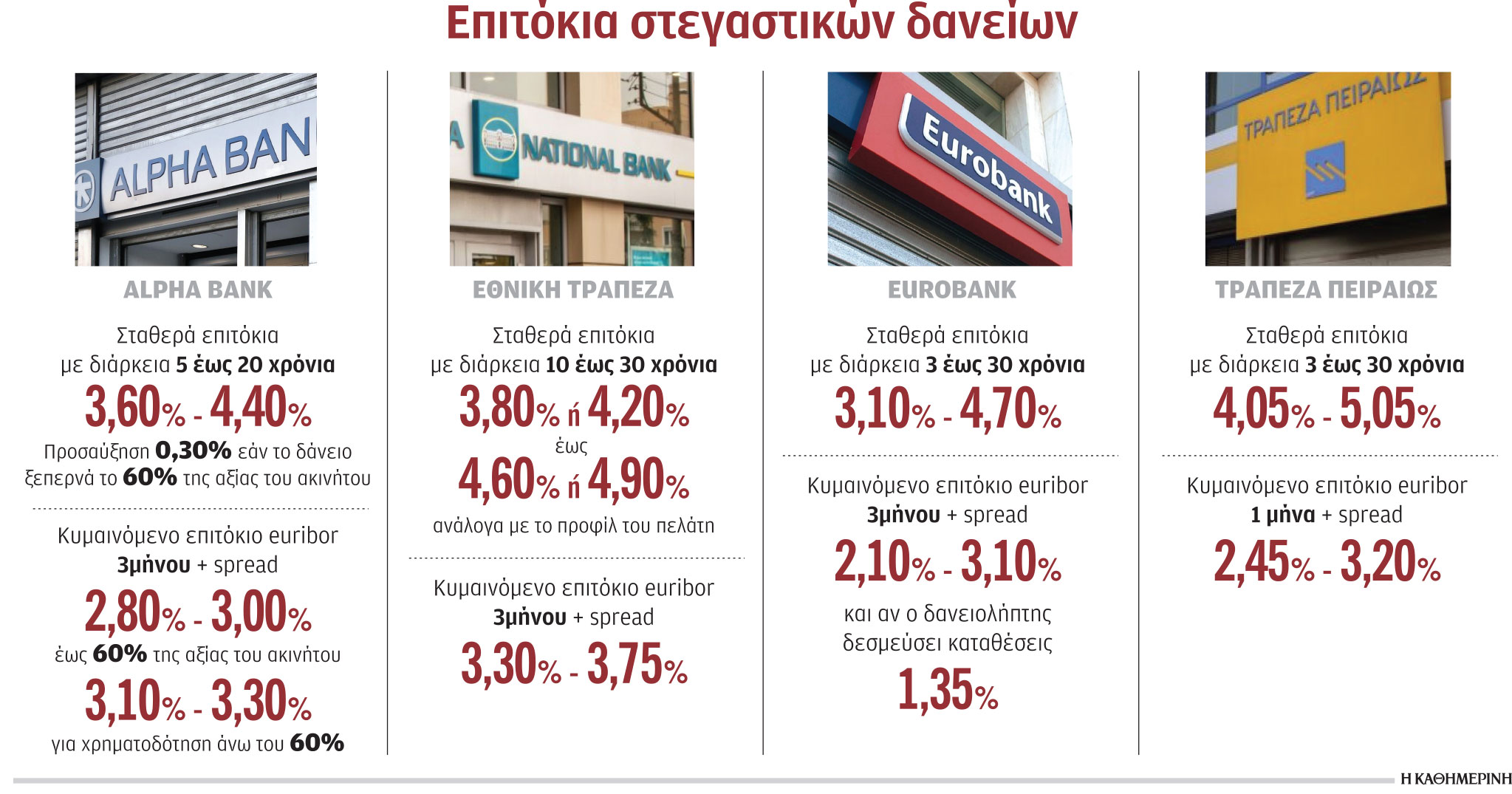 Στεγαστικά δάνεια: Με πέναλτι η πρόωρη εξόφλησή τους – Αύξηση των σταθερών επιτοκίων-1