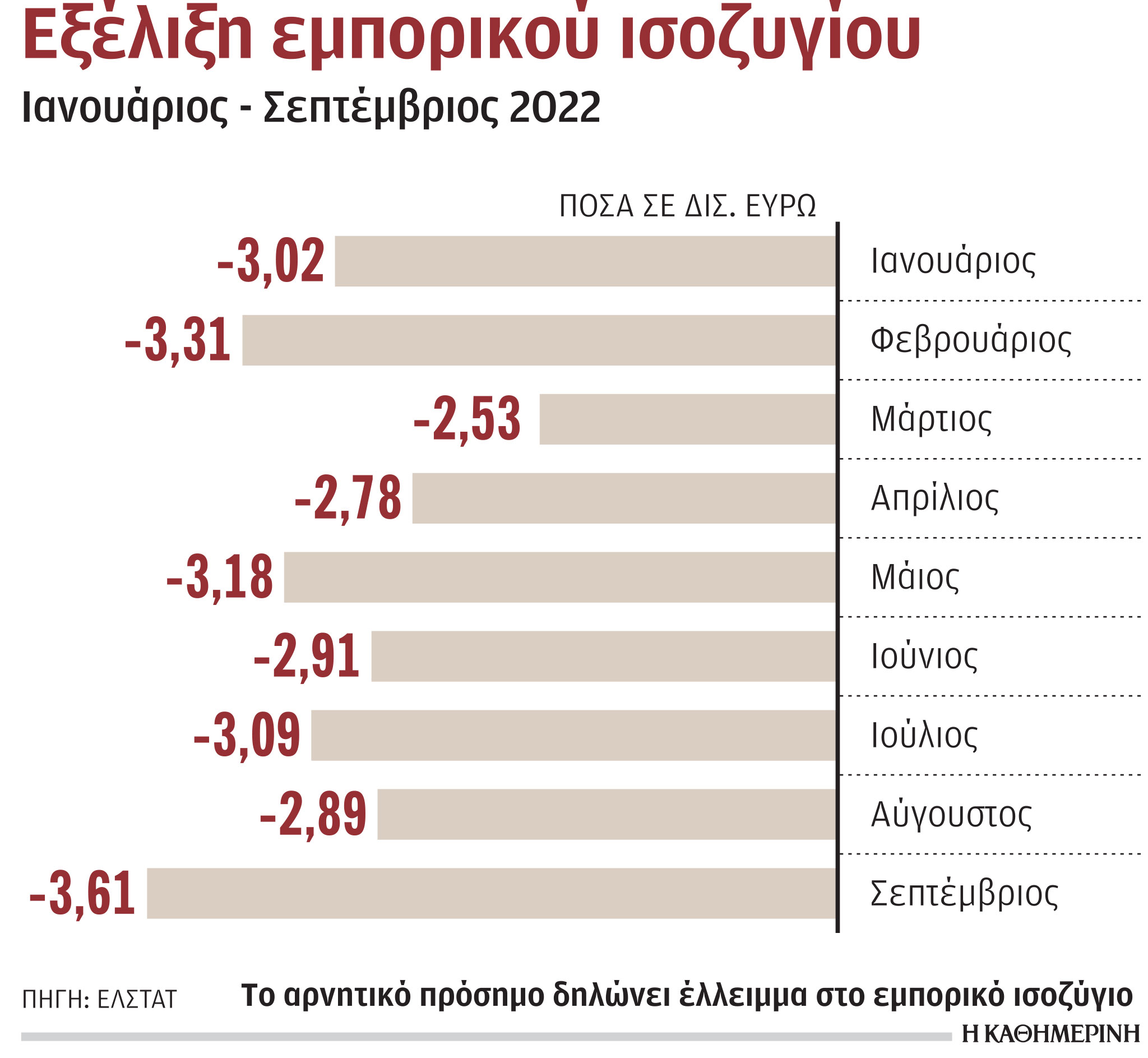 Άλμα 70% του εμπορικού ελλείμματος τον Σεπτέμβριο-1