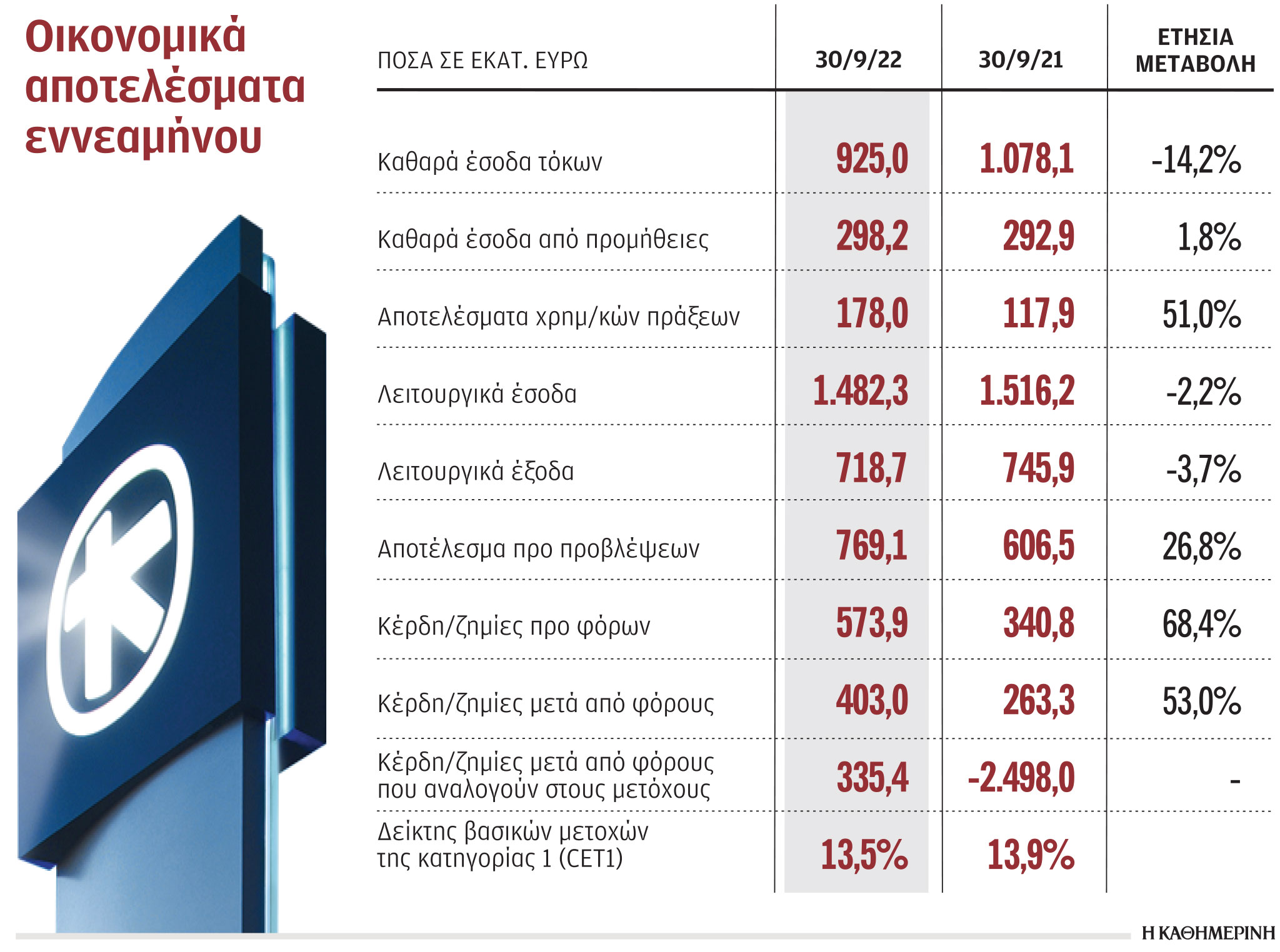 Κέρδη 335,4 εκατ. κατέγραψε η Alpha Bank στο εννεάμηνο-1