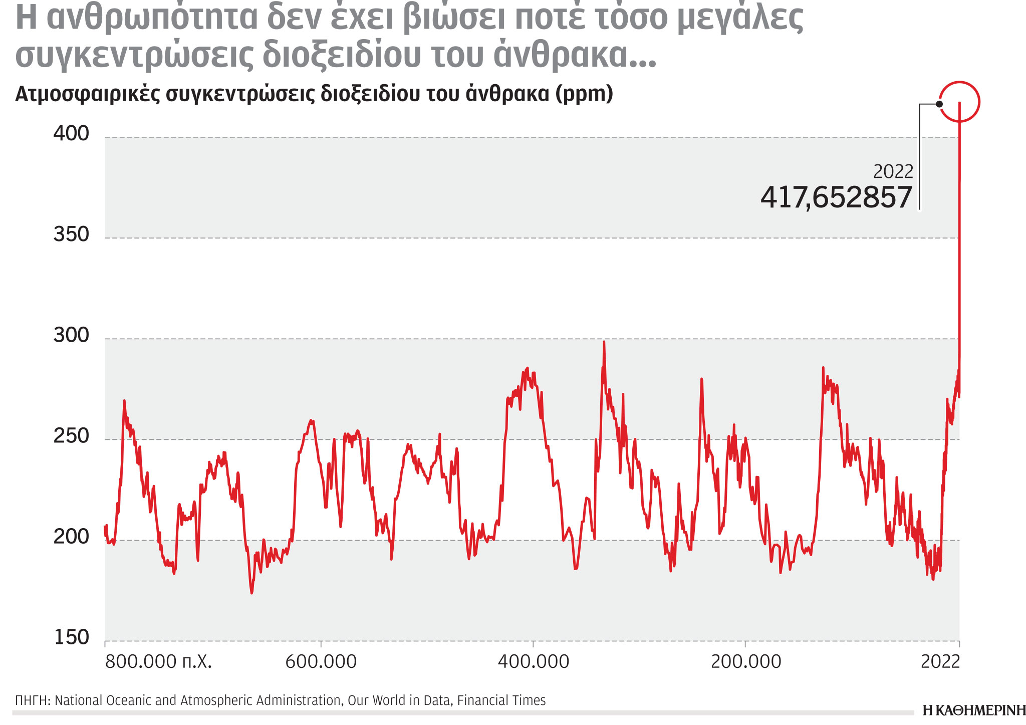 Έρευνα-Ανάλυση: Ρεκόρ συγκεντρώσεων CO2 το 2022-1