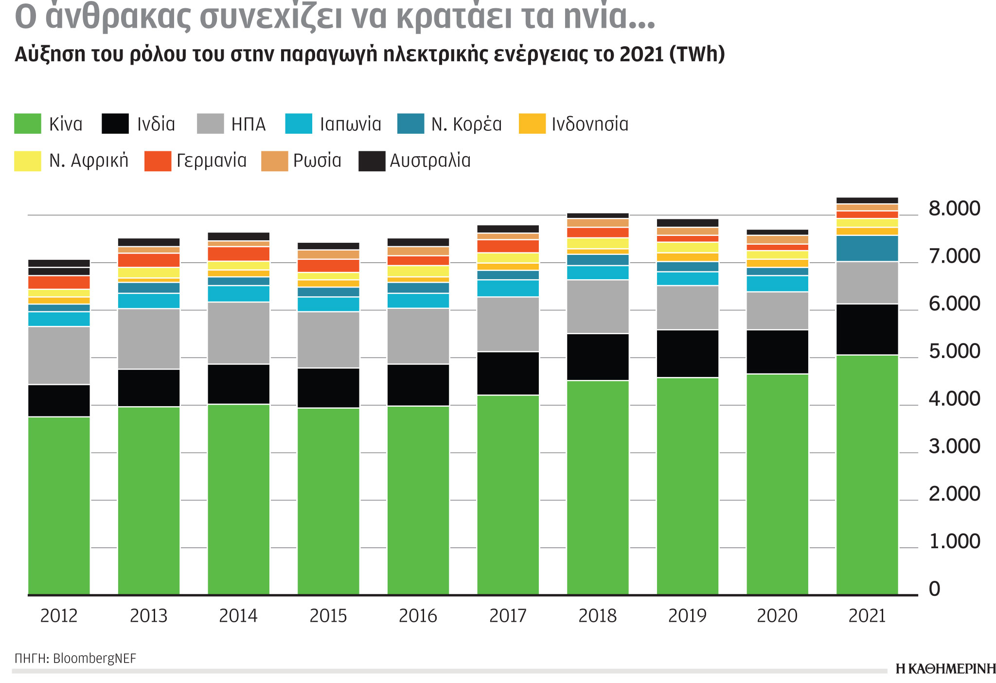 Έρευνα-Ανάλυση: Ρεκόρ συγκεντρώσεων CO2 το 2022-3