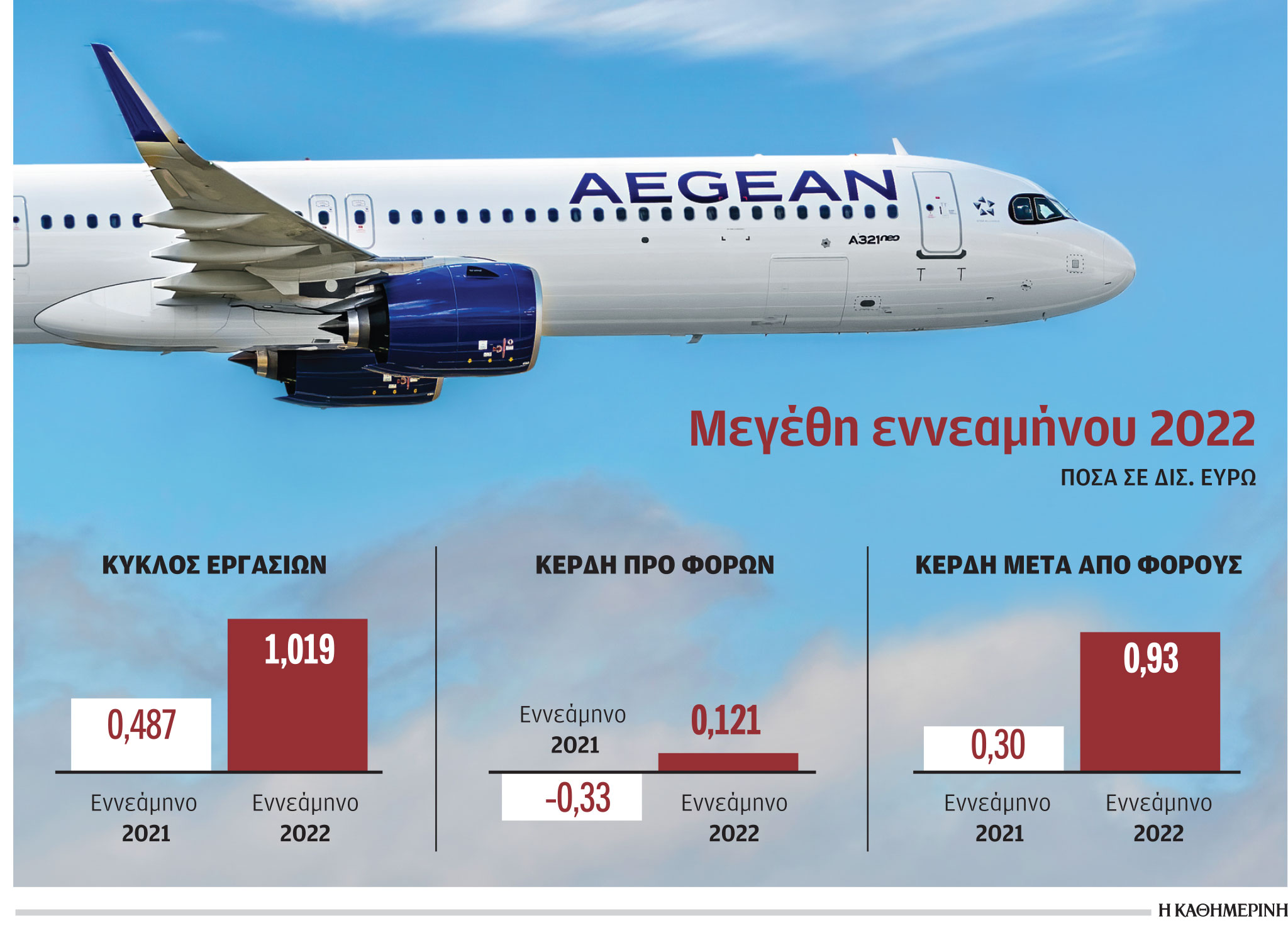 Aegean: Υψηλότερα του 2019 τα κέρδη εννεαμήνου-1