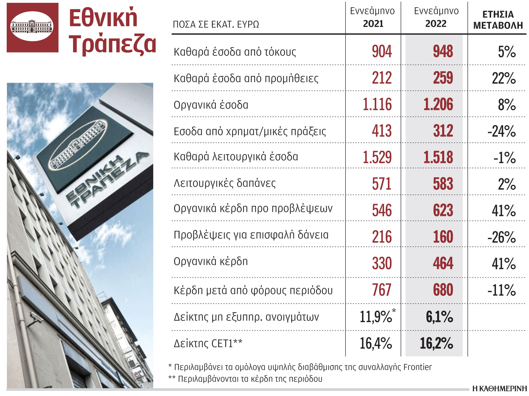 Στα 680 εκατ. η κερδοφορία της Εθνικής στο εννεάμηνο-1